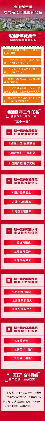 聚焦“五個(gè)一流” 奮力打造“城市新中心 科創(chuàng)引領(lǐng)區(qū) 人才向往地” | 南通創(chuàng)新區(qū)召開(kāi)2021年度工作動(dòng)員會(huì)
